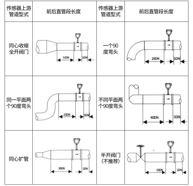 夹持式涡街流量计管道安装示意图