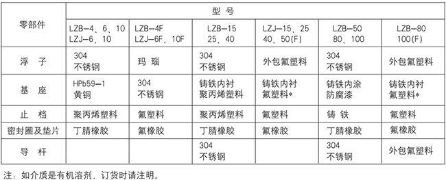 液体玻璃转子流量计零部件材质表