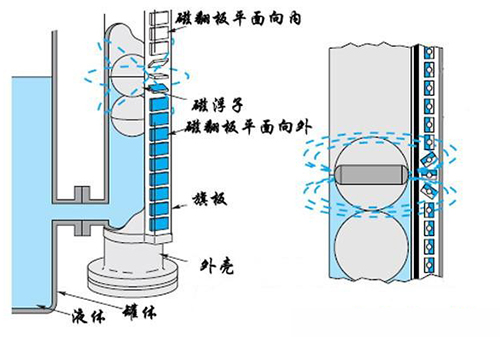 软化水液位计工作原理图