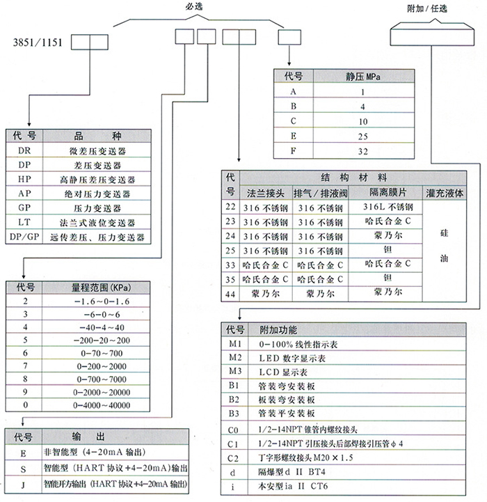 低温液位变送器规格选型表
